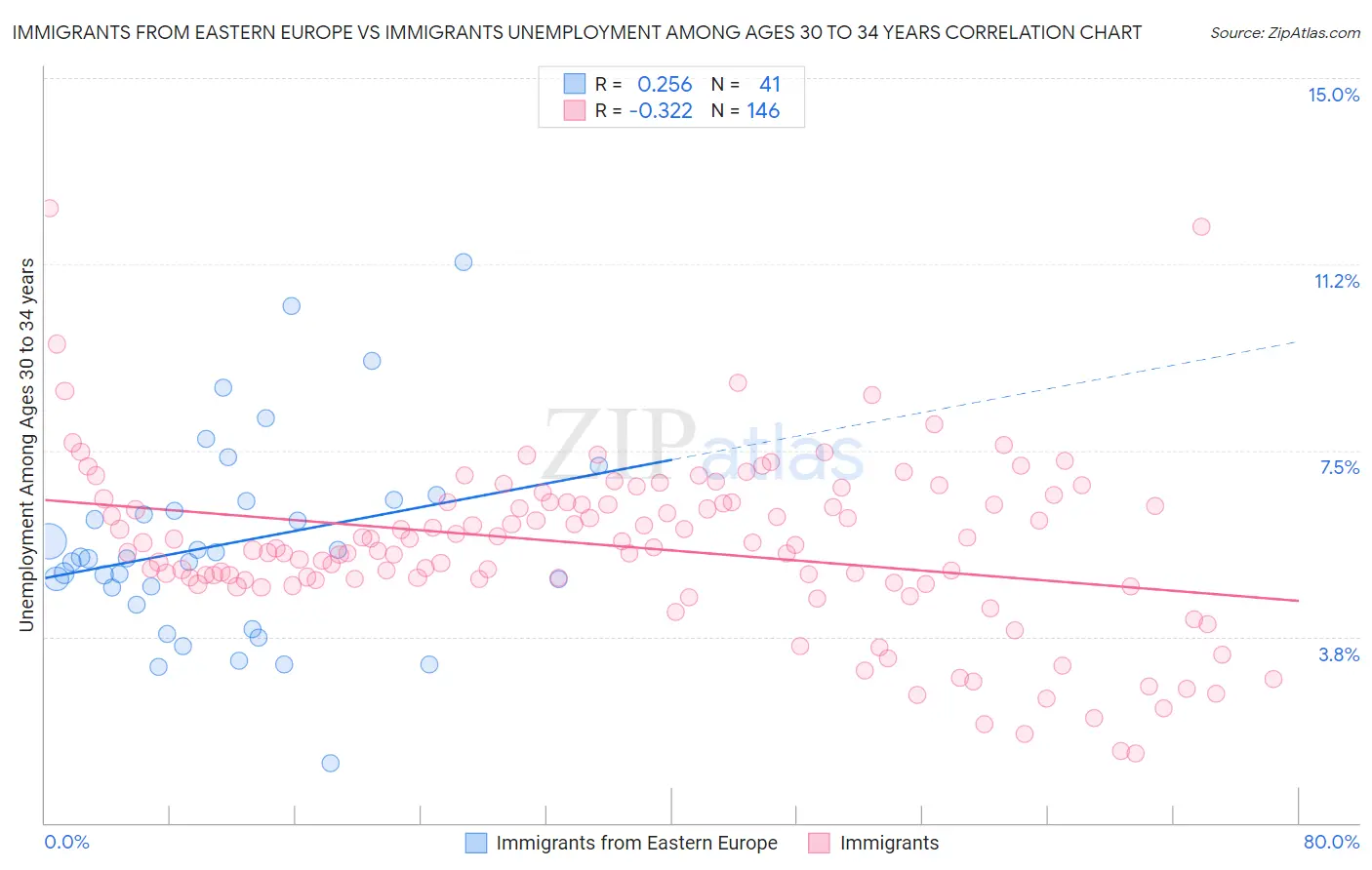 Immigrants from Eastern Europe vs Immigrants Unemployment Among Ages 30 to 34 years
