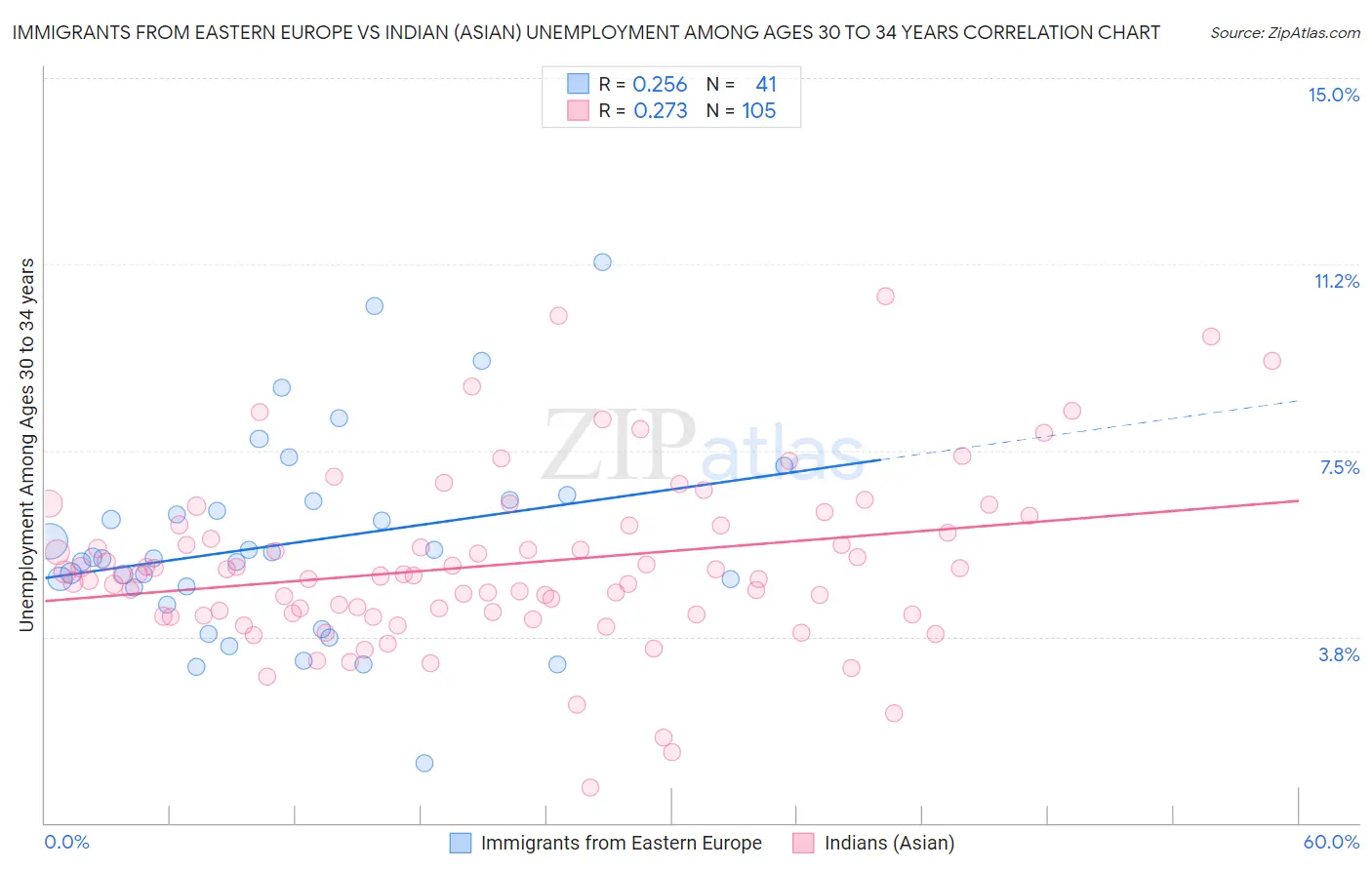 Immigrants from Eastern Europe vs Indian (Asian) Unemployment Among Ages 30 to 34 years