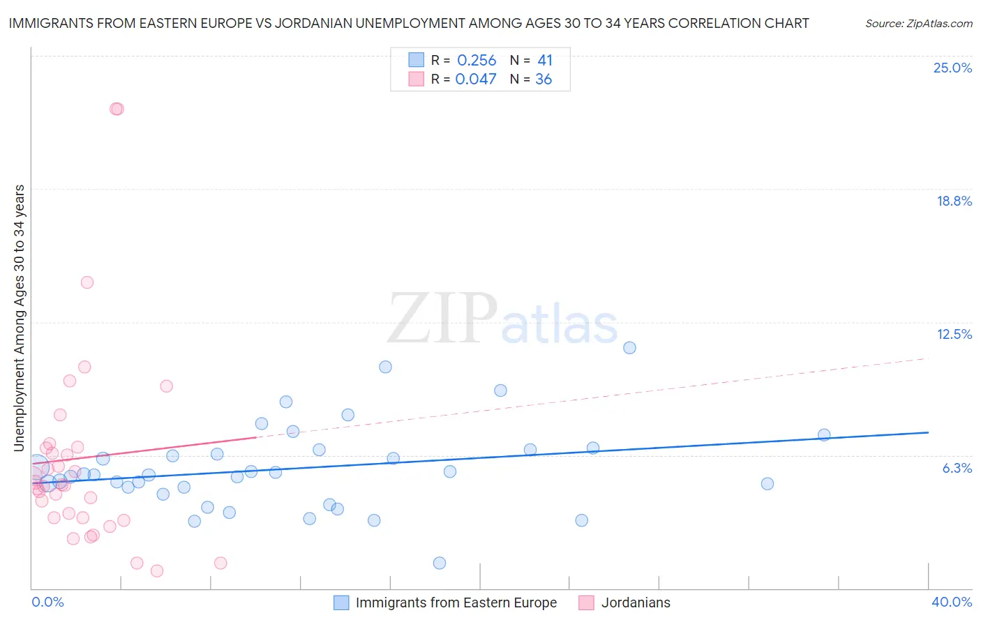 Immigrants from Eastern Europe vs Jordanian Unemployment Among Ages 30 to 34 years