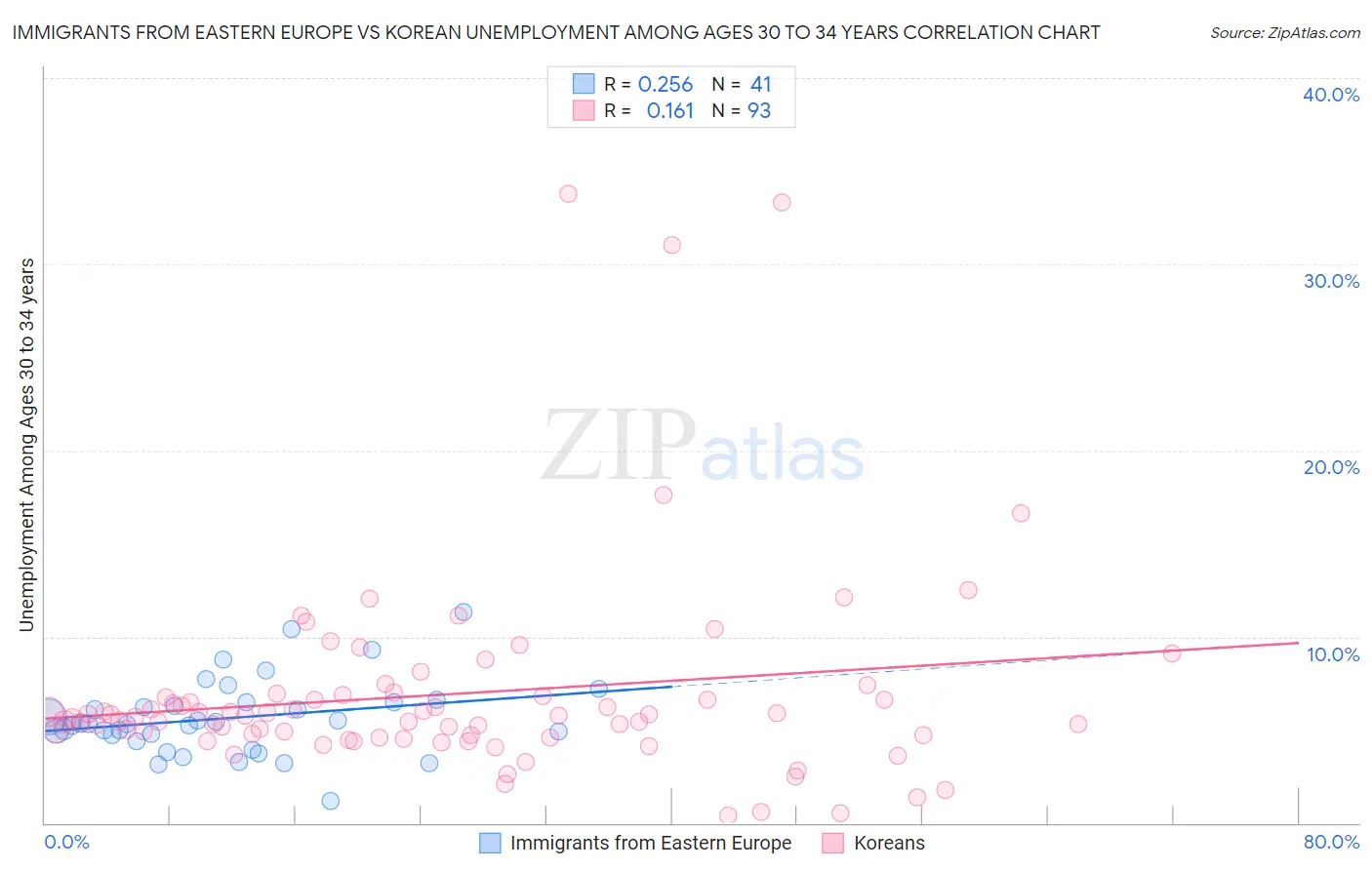 Immigrants from Eastern Europe vs Korean Unemployment Among Ages 30 to 34 years