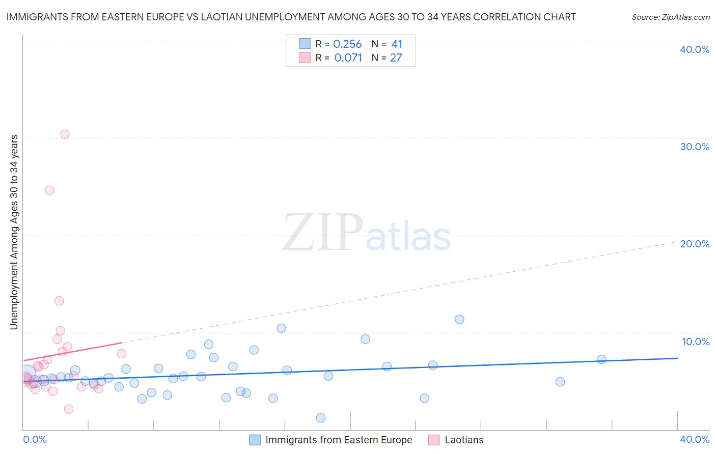 Immigrants from Eastern Europe vs Laotian Unemployment Among Ages 30 to 34 years