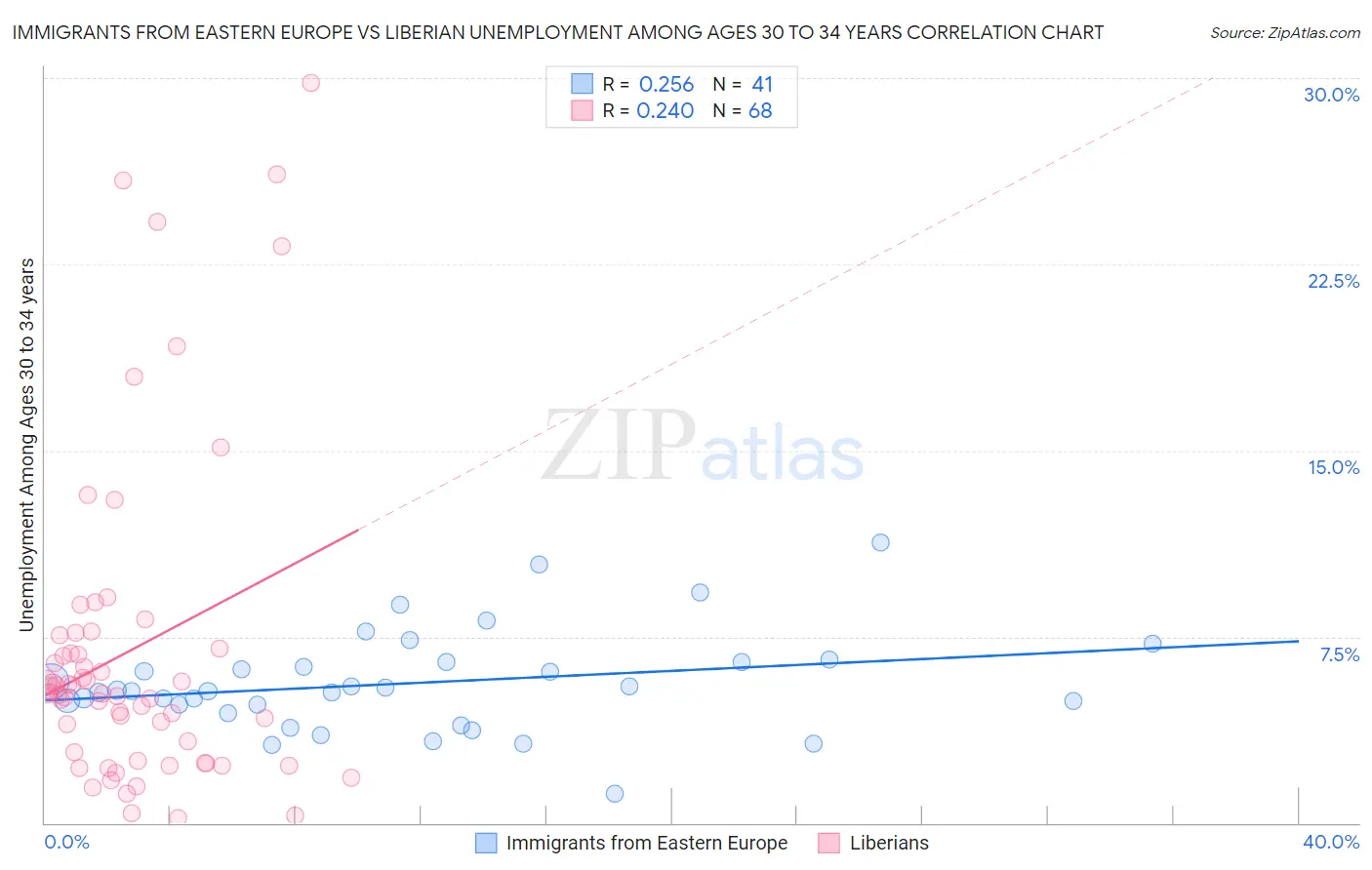 Immigrants from Eastern Europe vs Liberian Unemployment Among Ages 30 to 34 years