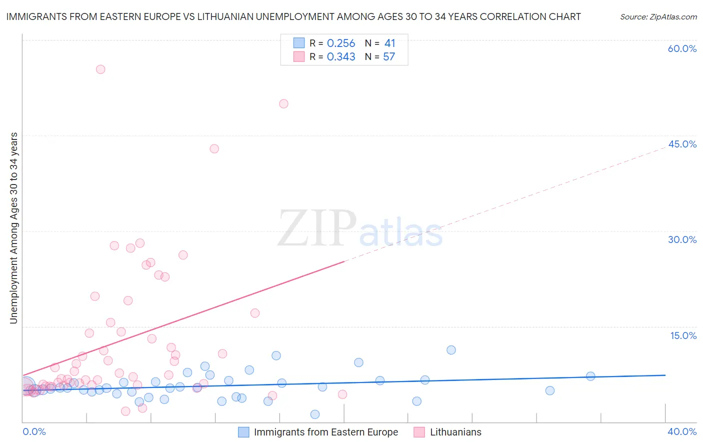 Immigrants from Eastern Europe vs Lithuanian Unemployment Among Ages 30 to 34 years