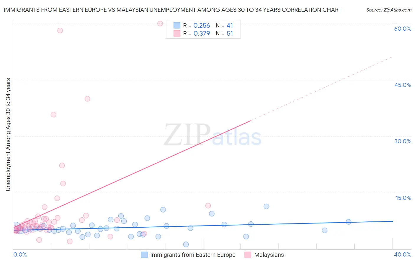 Immigrants from Eastern Europe vs Malaysian Unemployment Among Ages 30 to 34 years