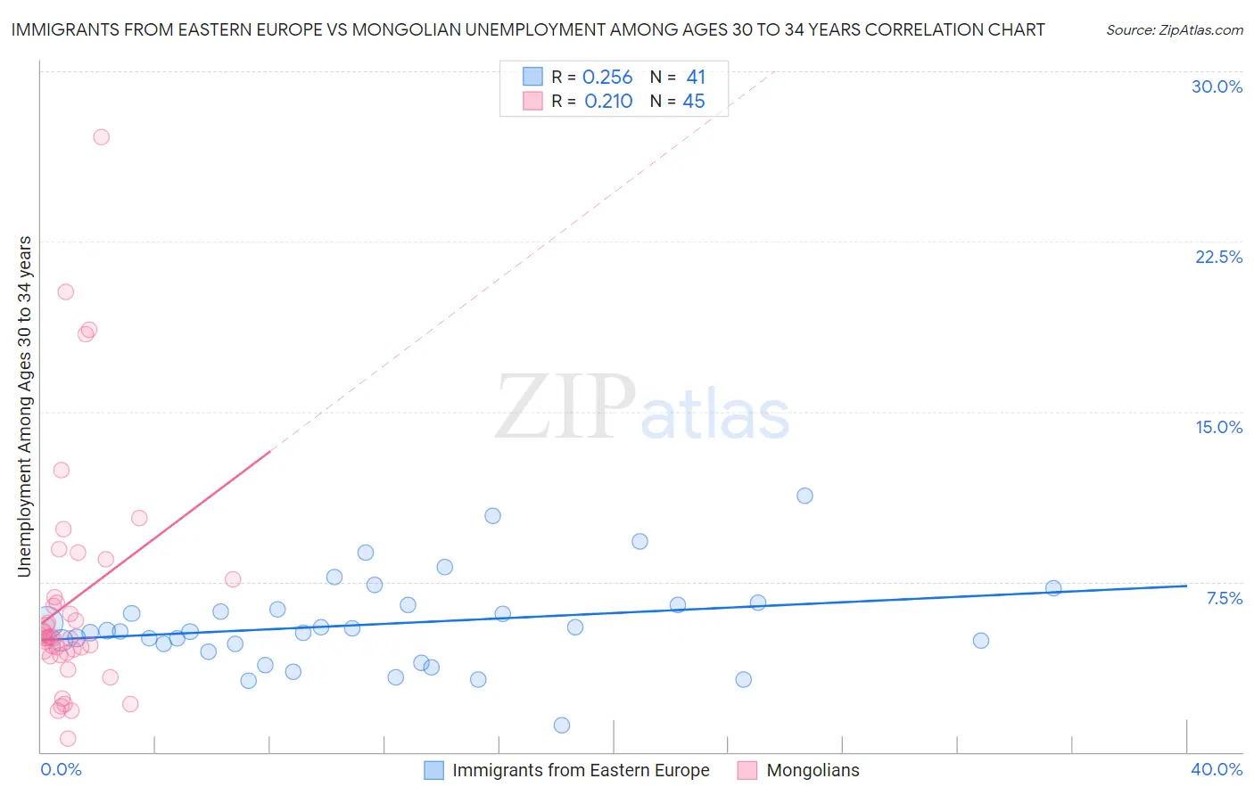 Immigrants from Eastern Europe vs Mongolian Unemployment Among Ages 30 to 34 years