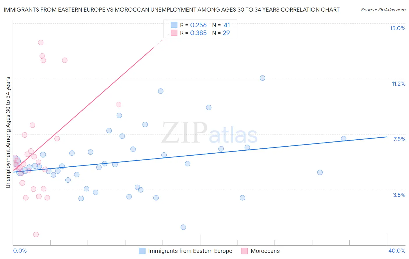 Immigrants from Eastern Europe vs Moroccan Unemployment Among Ages 30 to 34 years