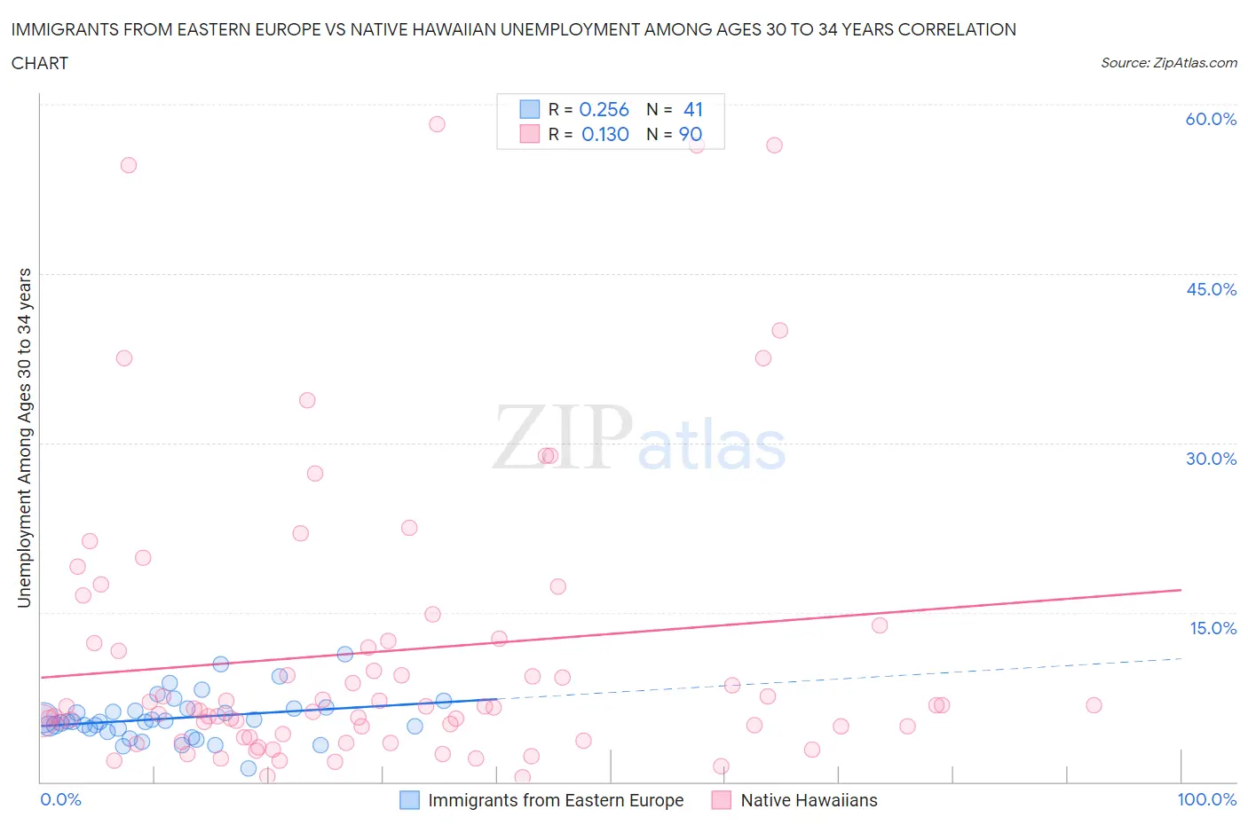Immigrants from Eastern Europe vs Native Hawaiian Unemployment Among Ages 30 to 34 years