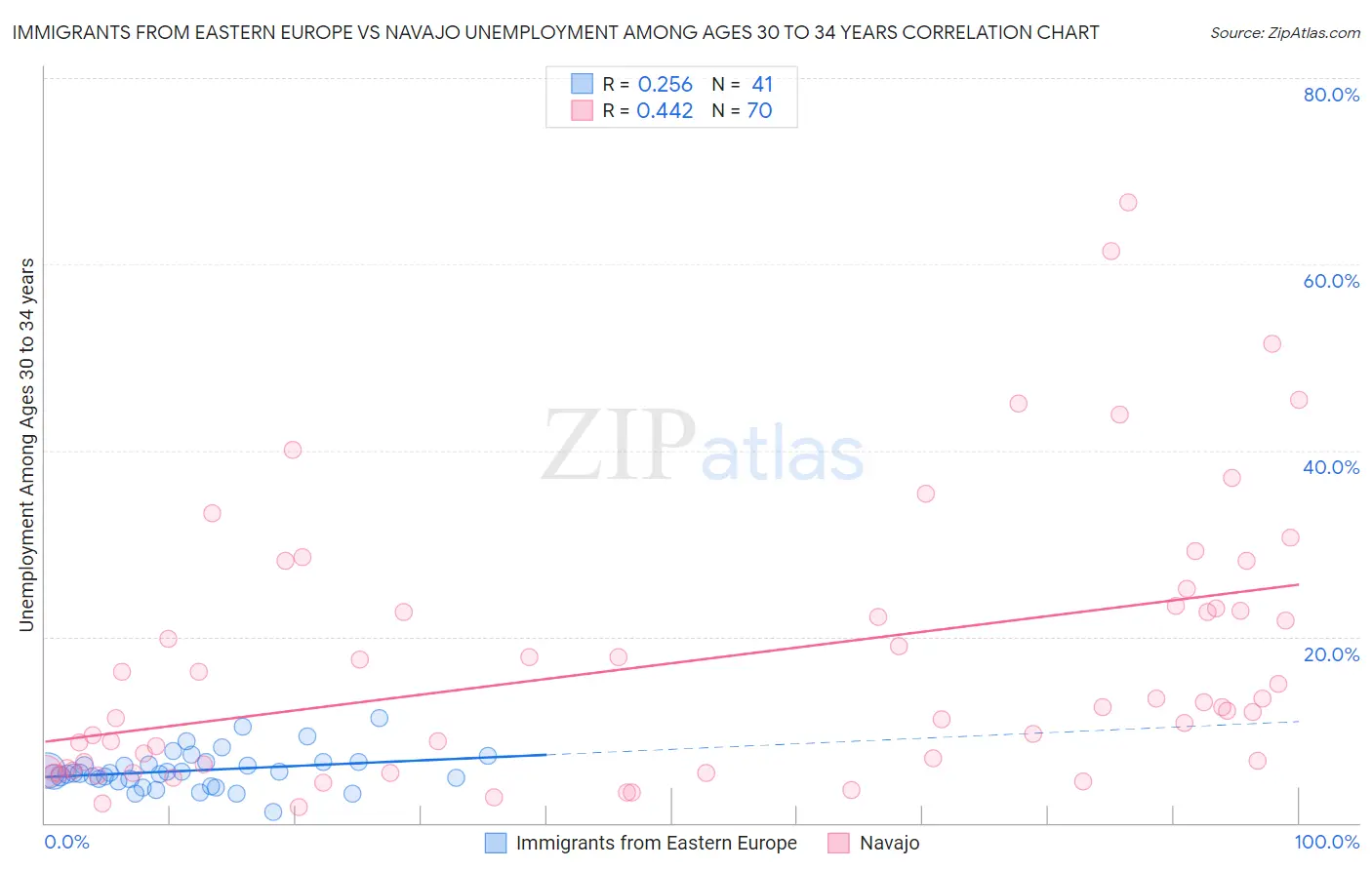 Immigrants from Eastern Europe vs Navajo Unemployment Among Ages 30 to 34 years