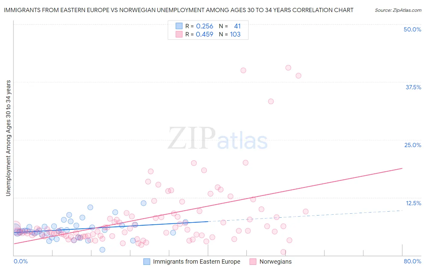 Immigrants from Eastern Europe vs Norwegian Unemployment Among Ages 30 to 34 years