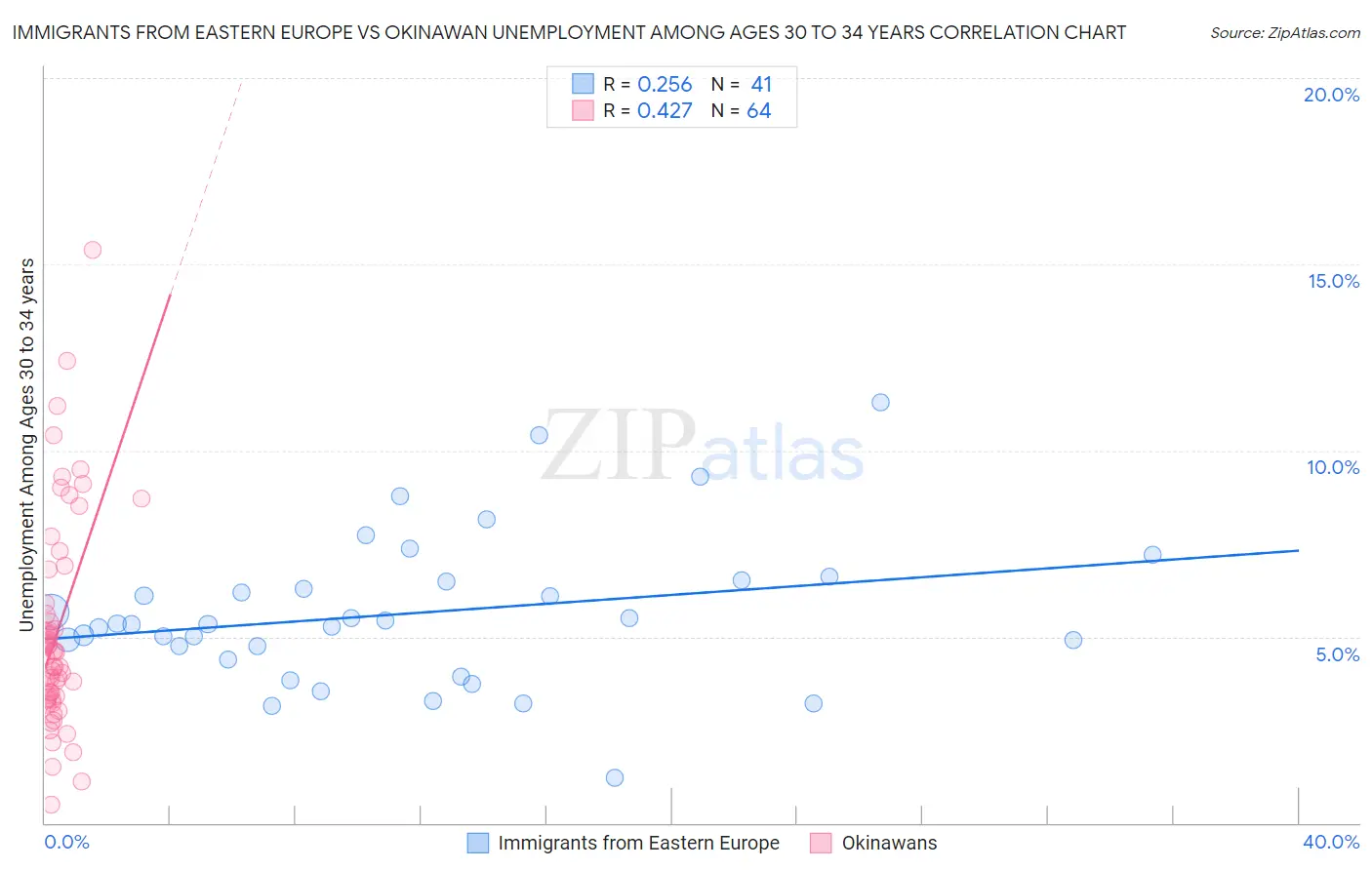 Immigrants from Eastern Europe vs Okinawan Unemployment Among Ages 30 to 34 years