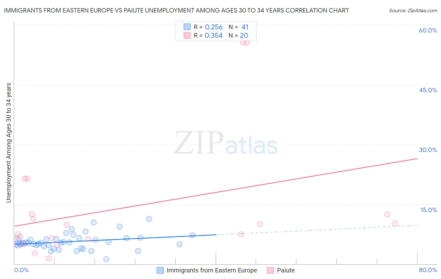 Immigrants from Eastern Europe vs Paiute Unemployment Among Ages 30 to 34 years