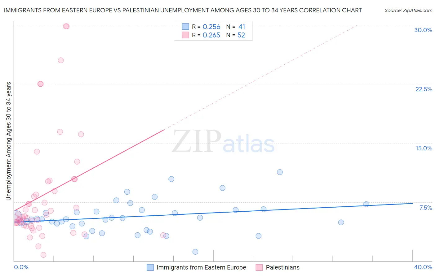 Immigrants from Eastern Europe vs Palestinian Unemployment Among Ages 30 to 34 years