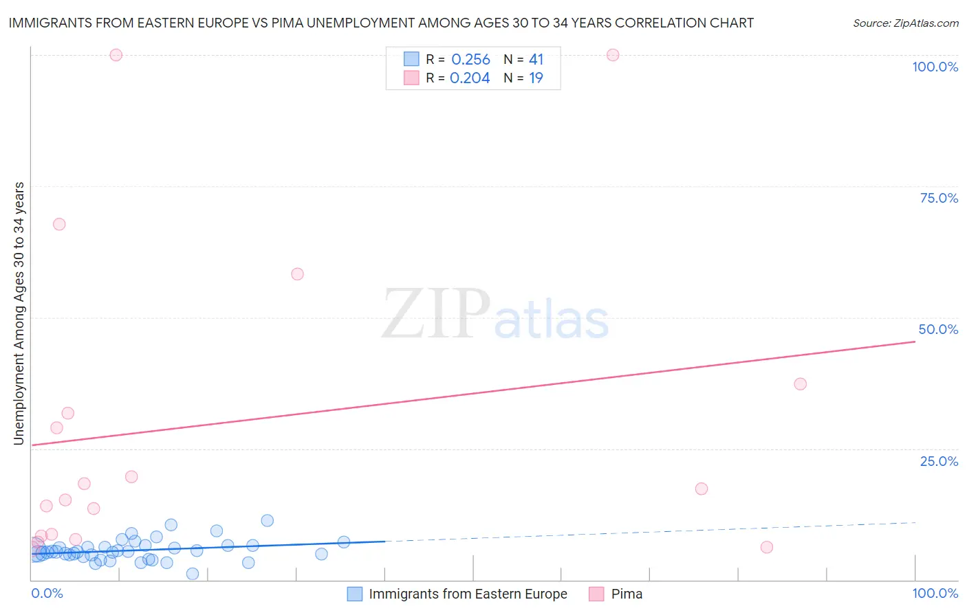 Immigrants from Eastern Europe vs Pima Unemployment Among Ages 30 to 34 years