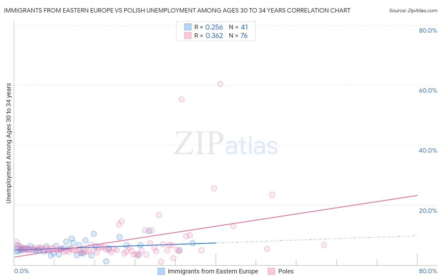 Immigrants from Eastern Europe vs Polish Unemployment Among Ages 30 to 34 years