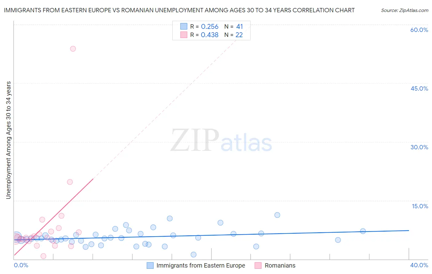 Immigrants from Eastern Europe vs Romanian Unemployment Among Ages 30 to 34 years