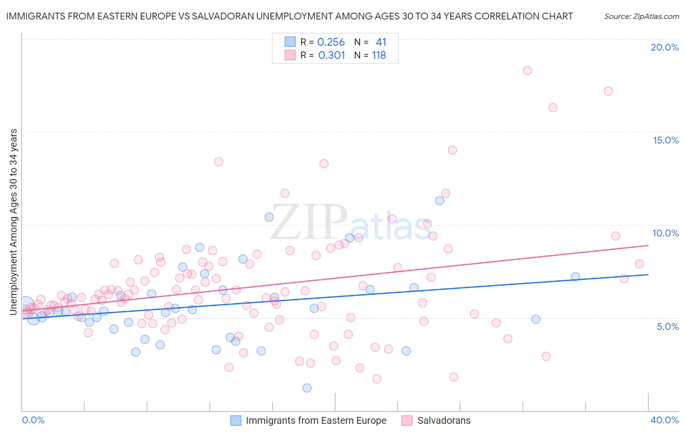 Immigrants from Eastern Europe vs Salvadoran Unemployment Among Ages 30 to 34 years
