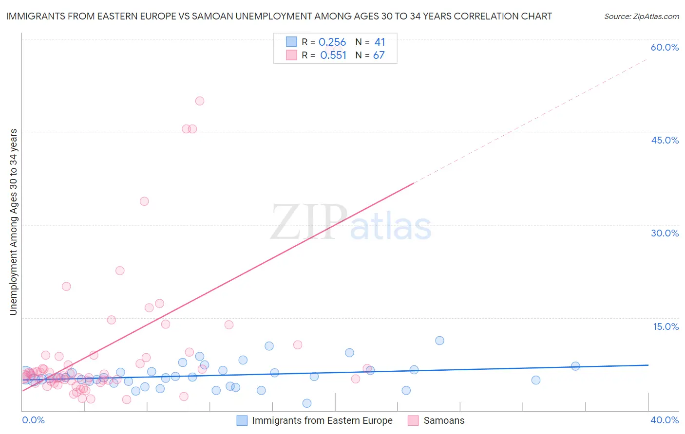 Immigrants from Eastern Europe vs Samoan Unemployment Among Ages 30 to 34 years