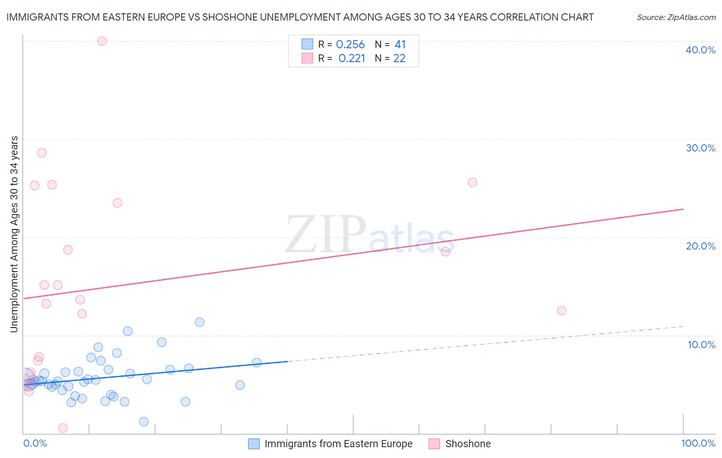 Immigrants from Eastern Europe vs Shoshone Unemployment Among Ages 30 to 34 years