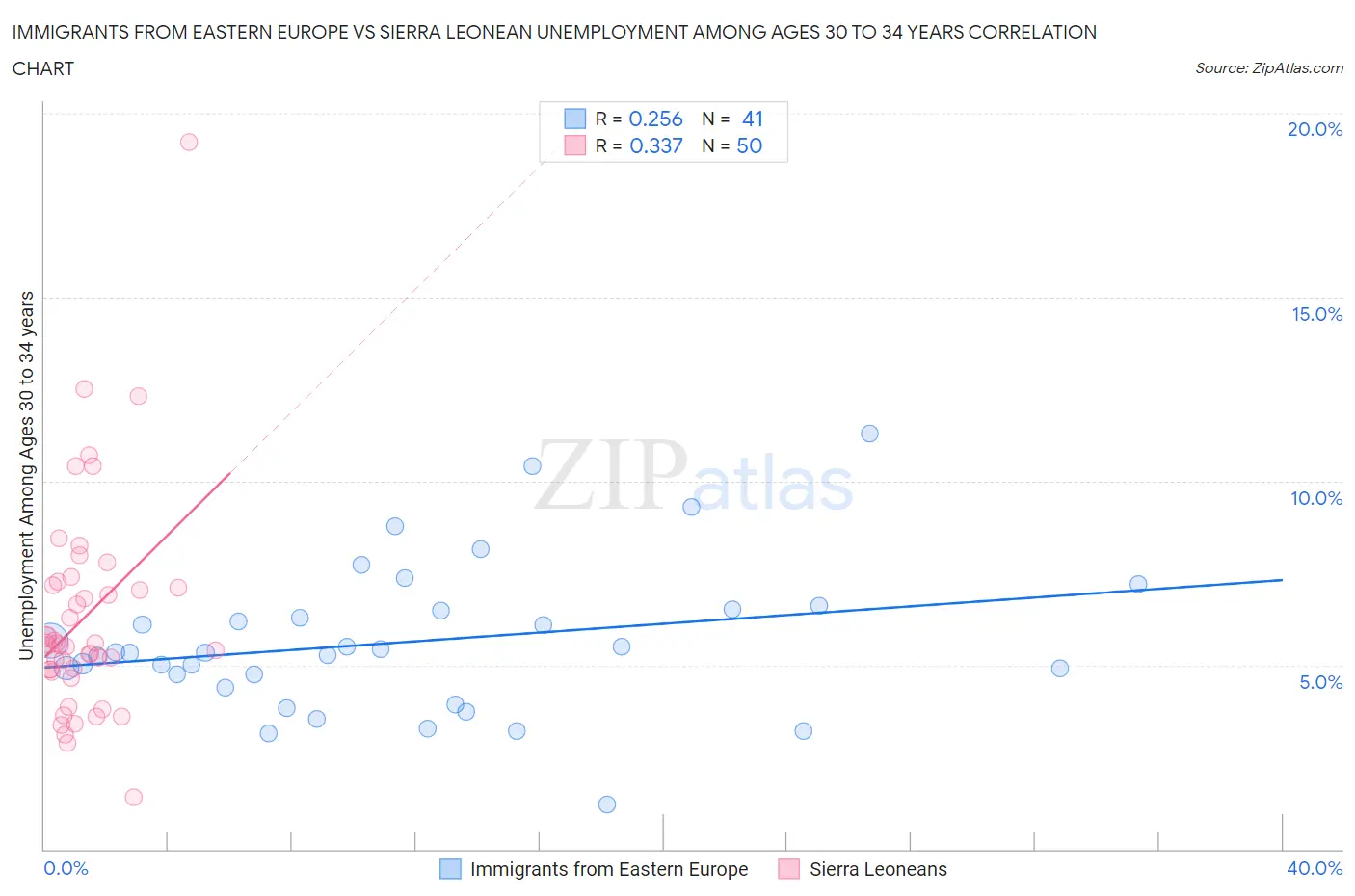 Immigrants from Eastern Europe vs Sierra Leonean Unemployment Among Ages 30 to 34 years
