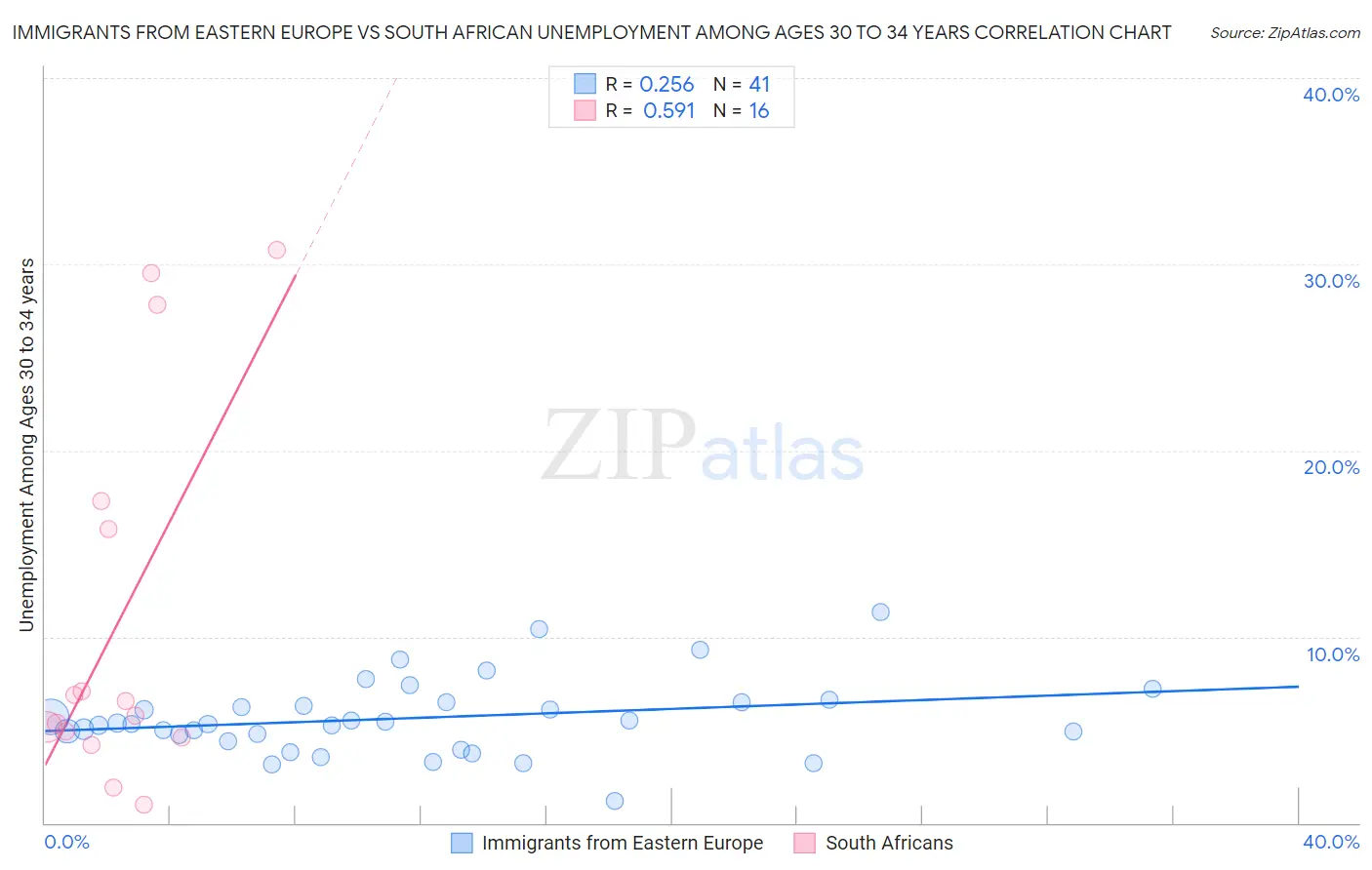 Immigrants from Eastern Europe vs South African Unemployment Among Ages 30 to 34 years