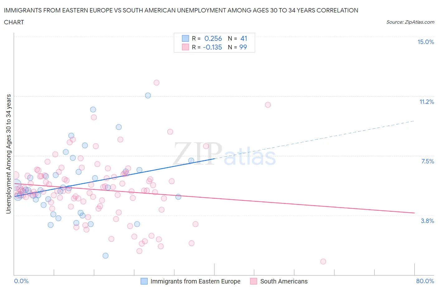 Immigrants from Eastern Europe vs South American Unemployment Among Ages 30 to 34 years