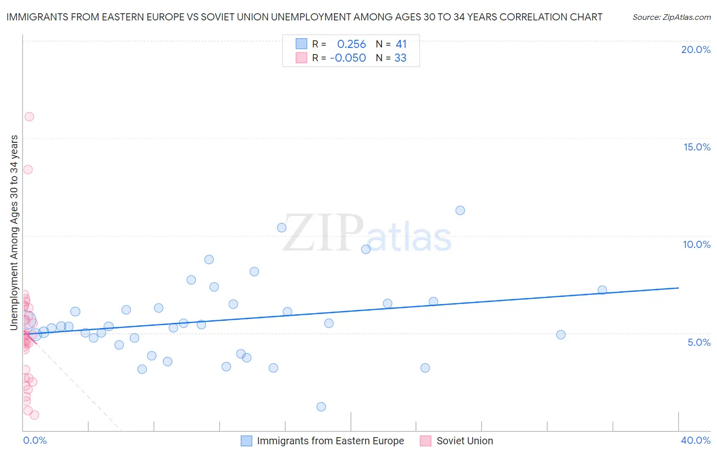 Immigrants from Eastern Europe vs Soviet Union Unemployment Among Ages 30 to 34 years