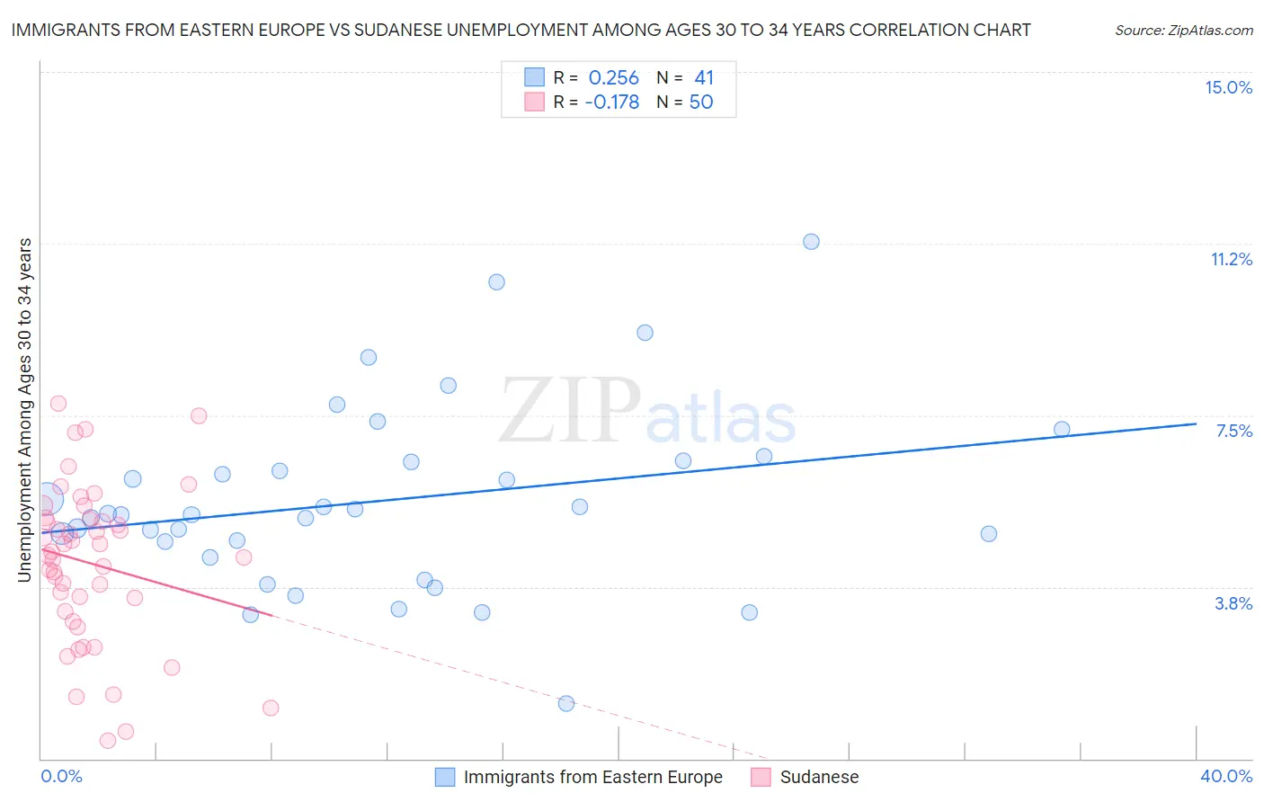 Immigrants from Eastern Europe vs Sudanese Unemployment Among Ages 30 to 34 years