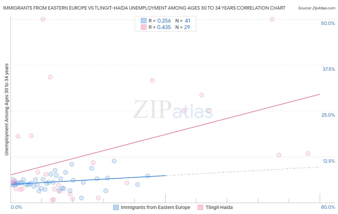 Immigrants from Eastern Europe vs Tlingit-Haida Unemployment Among Ages 30 to 34 years