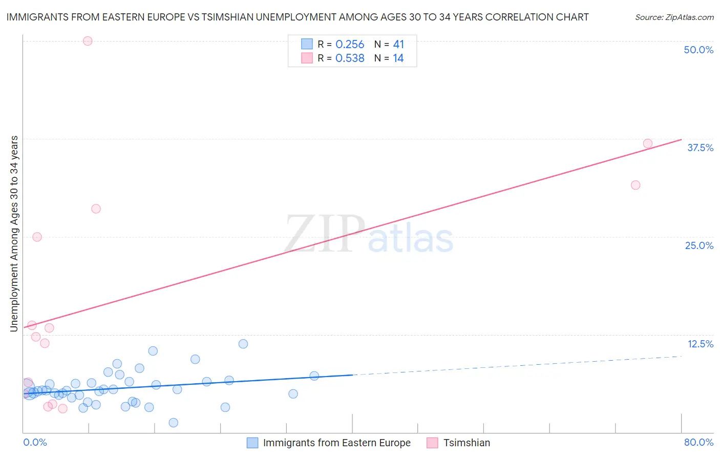 Immigrants from Eastern Europe vs Tsimshian Unemployment Among Ages 30 to 34 years