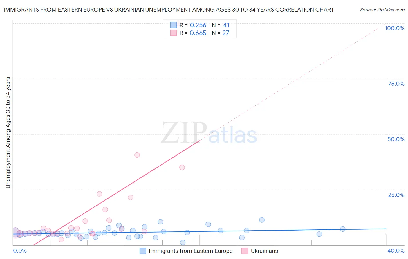 Immigrants from Eastern Europe vs Ukrainian Unemployment Among Ages 30 to 34 years