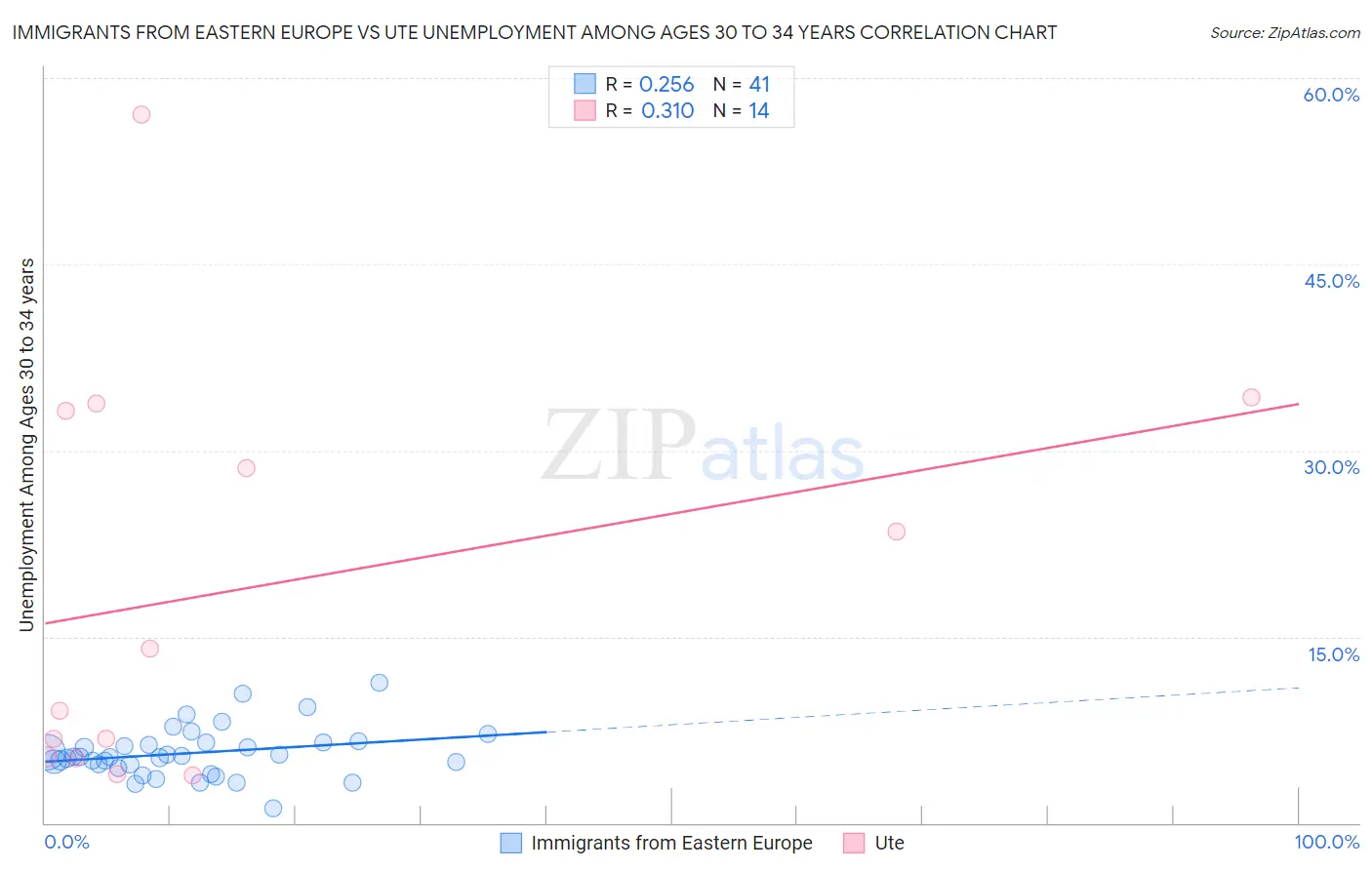 Immigrants from Eastern Europe vs Ute Unemployment Among Ages 30 to 34 years