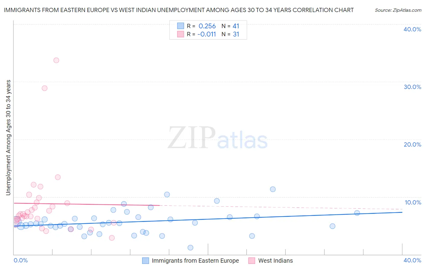 Immigrants from Eastern Europe vs West Indian Unemployment Among Ages 30 to 34 years