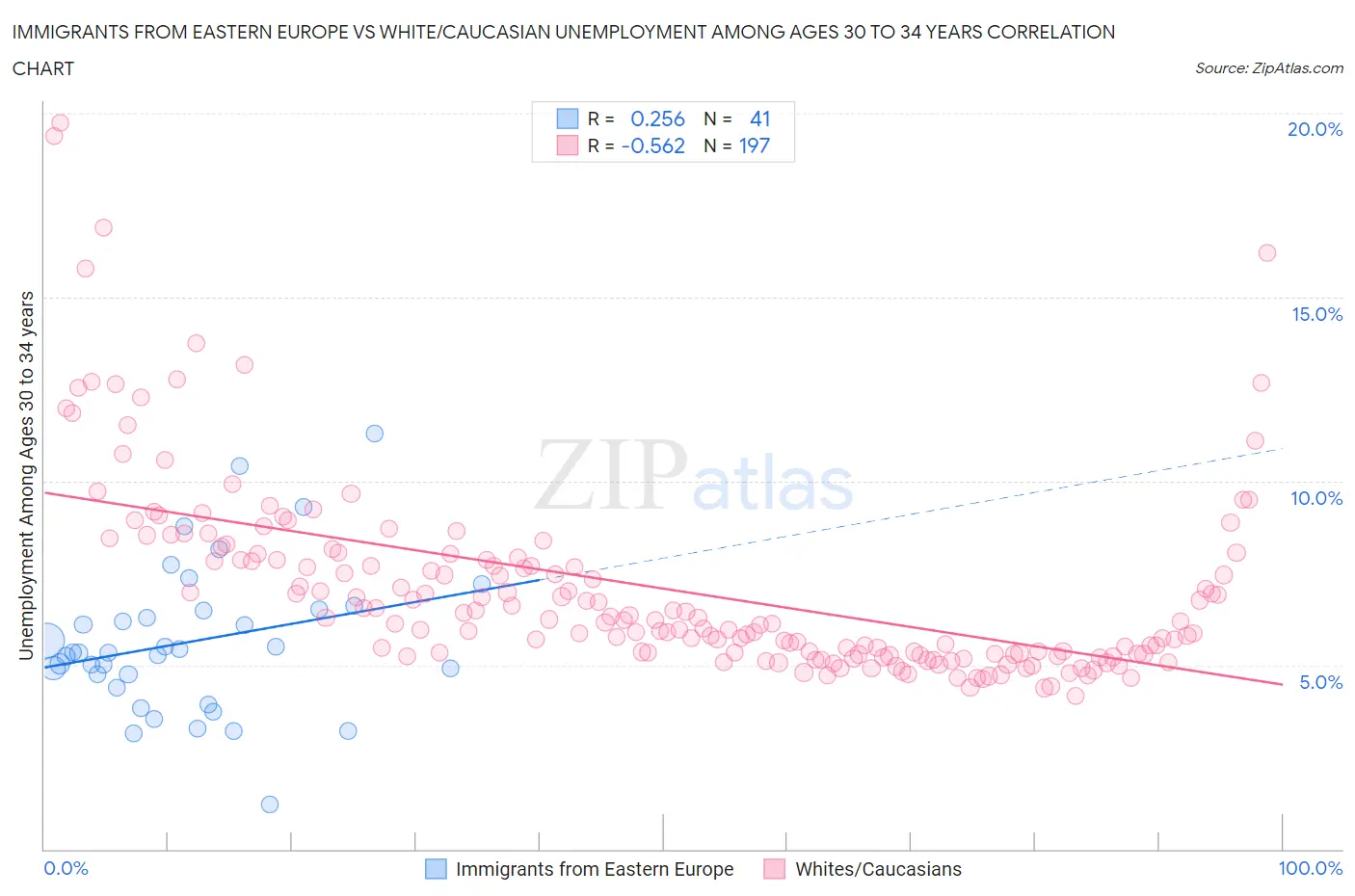 Immigrants from Eastern Europe vs White/Caucasian Unemployment Among Ages 30 to 34 years