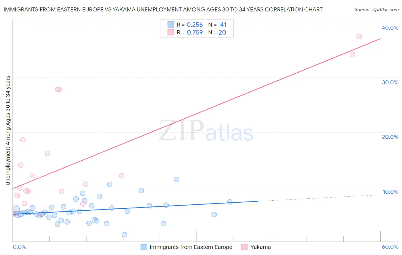Immigrants from Eastern Europe vs Yakama Unemployment Among Ages 30 to 34 years