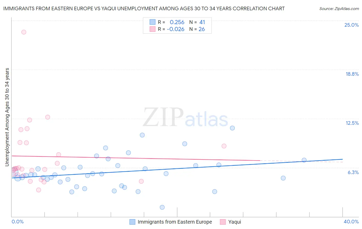 Immigrants from Eastern Europe vs Yaqui Unemployment Among Ages 30 to 34 years