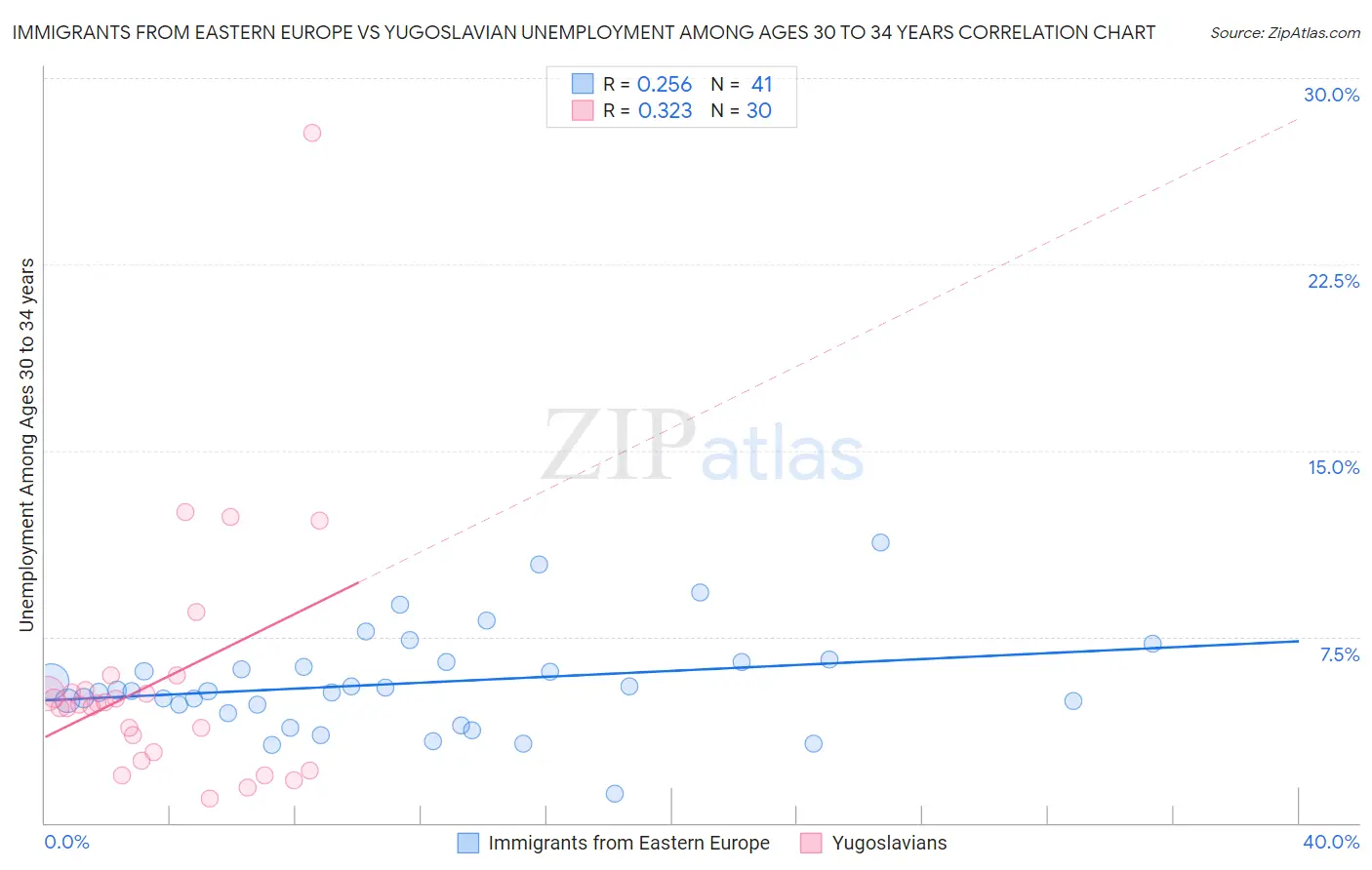 Immigrants from Eastern Europe vs Yugoslavian Unemployment Among Ages 30 to 34 years