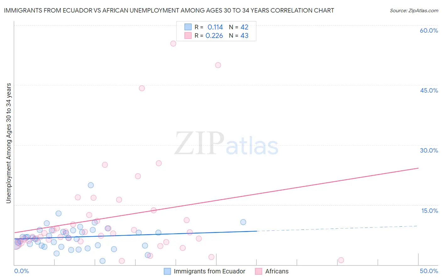 Immigrants from Ecuador vs African Unemployment Among Ages 30 to 34 years