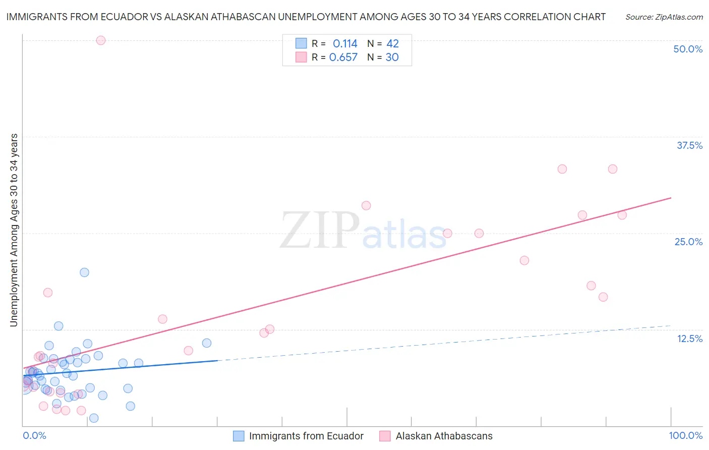 Immigrants from Ecuador vs Alaskan Athabascan Unemployment Among Ages 30 to 34 years