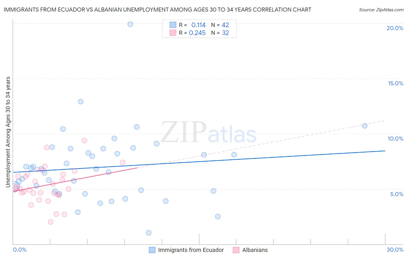 Immigrants from Ecuador vs Albanian Unemployment Among Ages 30 to 34 years