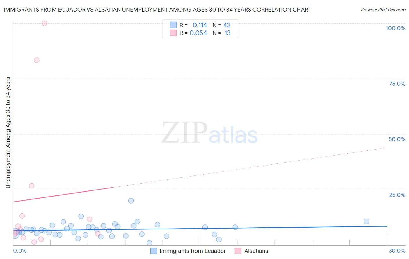 Immigrants from Ecuador vs Alsatian Unemployment Among Ages 30 to 34 years