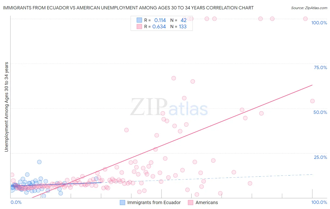 Immigrants from Ecuador vs American Unemployment Among Ages 30 to 34 years
