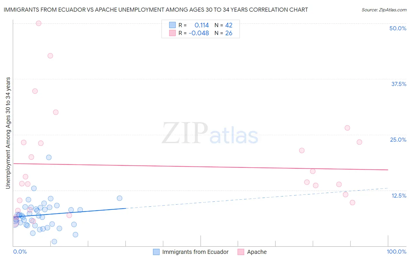 Immigrants from Ecuador vs Apache Unemployment Among Ages 30 to 34 years