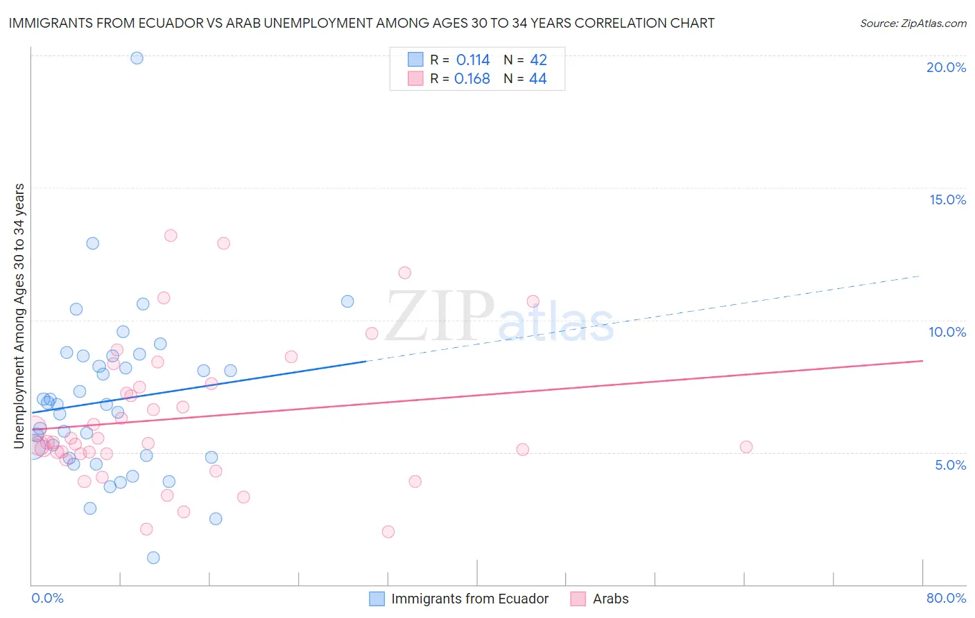 Immigrants from Ecuador vs Arab Unemployment Among Ages 30 to 34 years