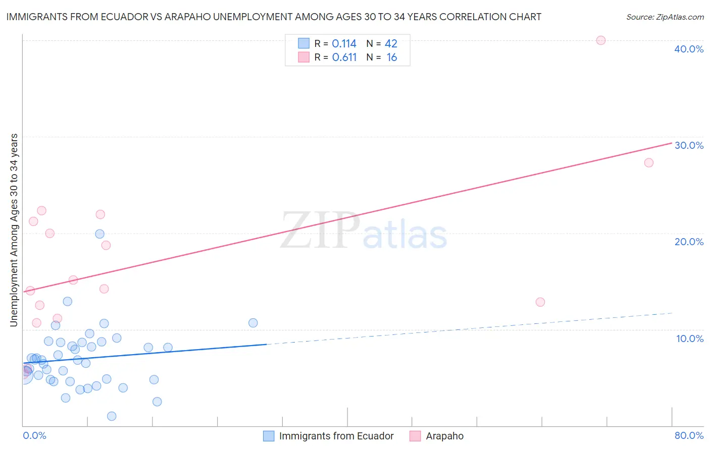 Immigrants from Ecuador vs Arapaho Unemployment Among Ages 30 to 34 years
