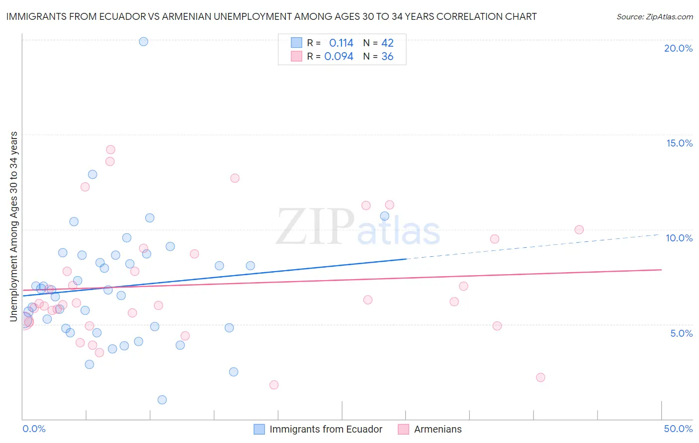 Immigrants from Ecuador vs Armenian Unemployment Among Ages 30 to 34 years