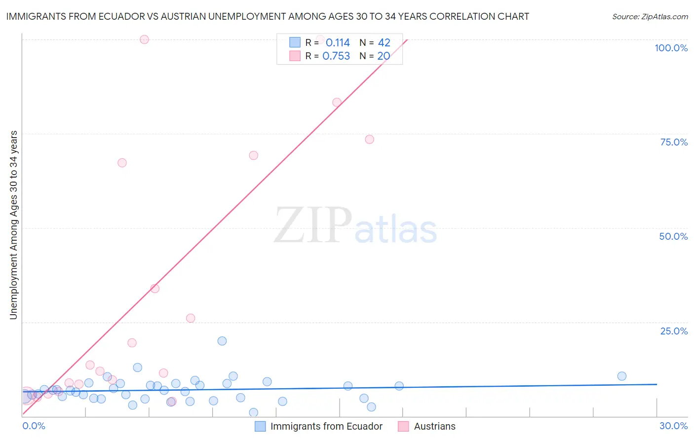Immigrants from Ecuador vs Austrian Unemployment Among Ages 30 to 34 years