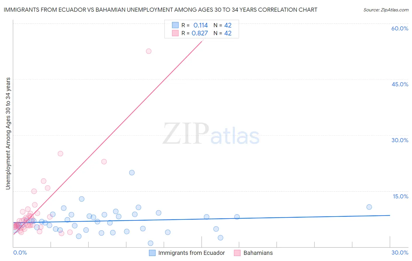 Immigrants from Ecuador vs Bahamian Unemployment Among Ages 30 to 34 years