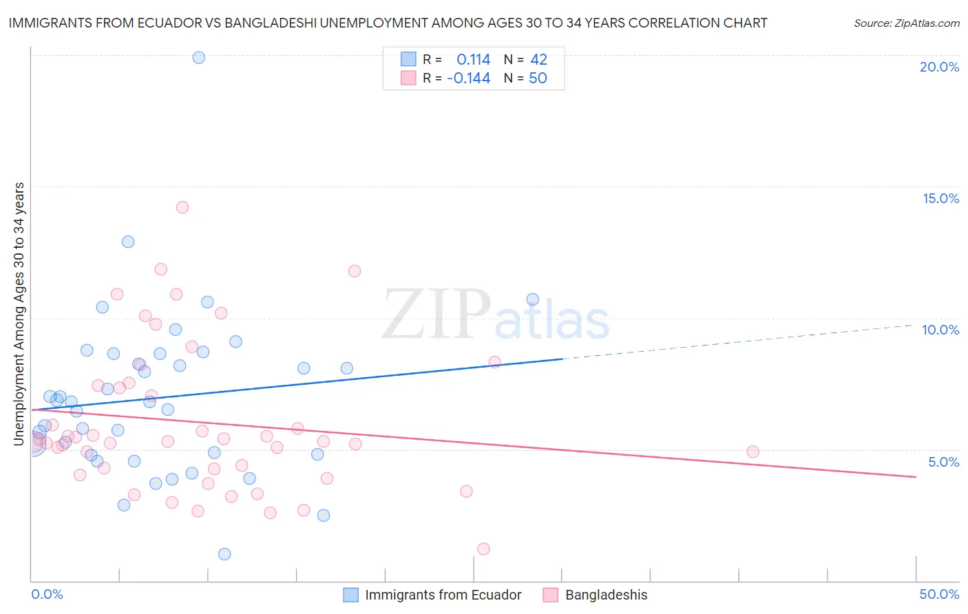 Immigrants from Ecuador vs Bangladeshi Unemployment Among Ages 30 to 34 years
