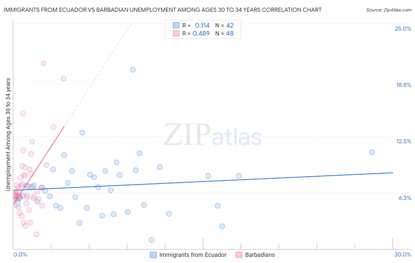 Immigrants from Ecuador vs Barbadian Unemployment Among Ages 30 to 34 years