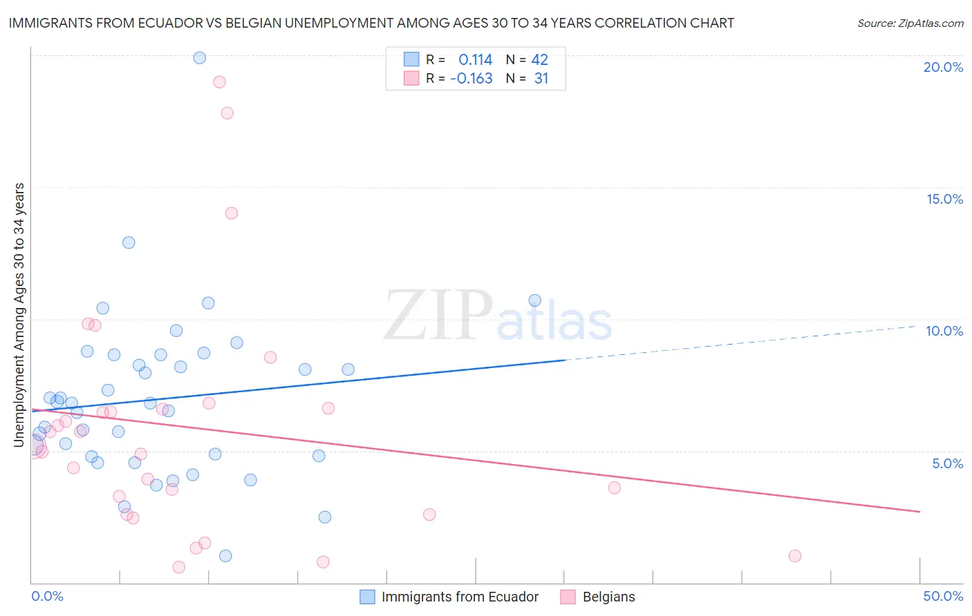 Immigrants from Ecuador vs Belgian Unemployment Among Ages 30 to 34 years